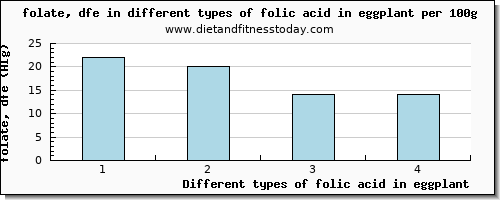 folic acid in eggplant folate, dfe per 100g